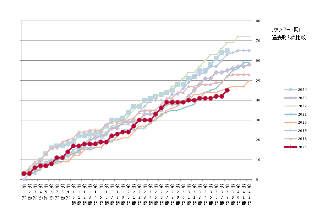 ファジアーノ勝ち点