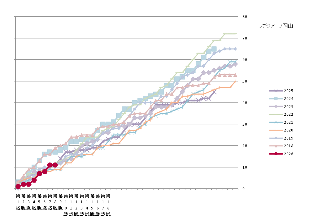 ファジアーノ勝ち点