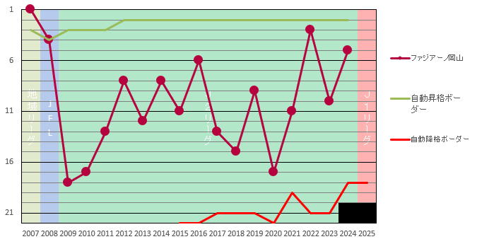 リーグ過去成績