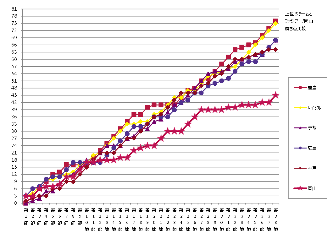 上位５チーム勝ち点