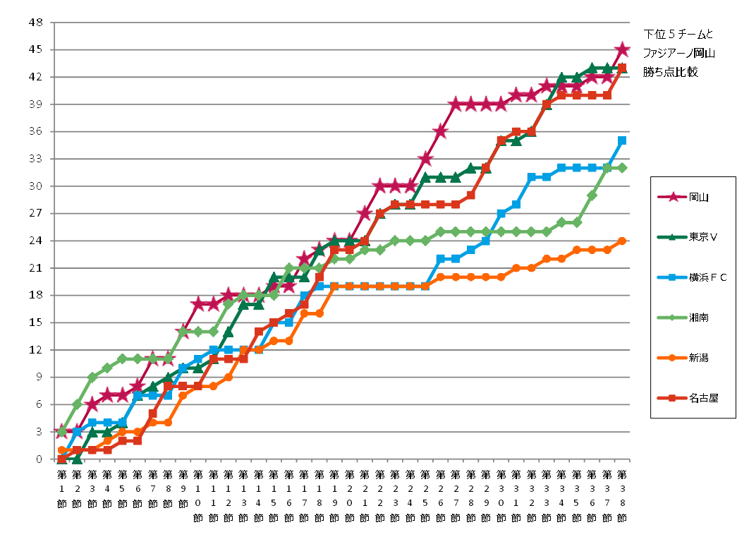下位５チーム勝ち点
