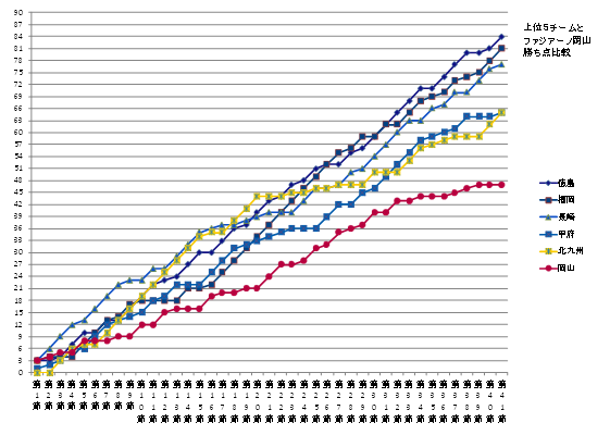 上位５チーム勝ち点